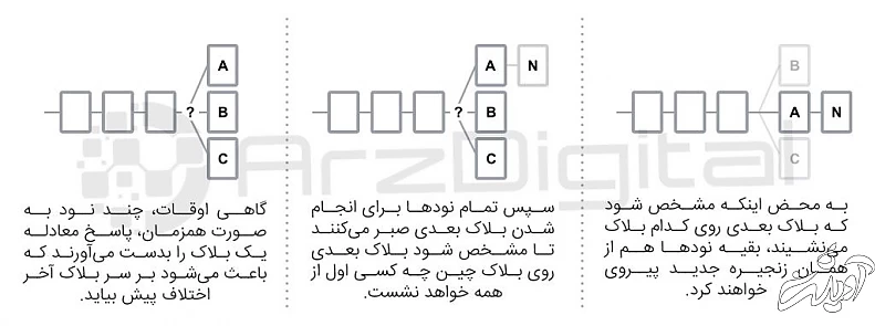 بیت کوین چگونه کار میکند و تراکنشهای آن چگونه انجام میشوند؟ احتمالا حل شدن بلاکها بهطور همزمان - بیت کوین چگونه کار میکند
